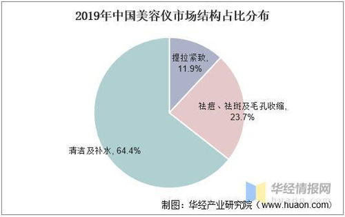 美容儀行業(yè)趨勢分析 產(chǎn)品創(chuàng)新與技術(shù)突破是國產(chǎn)品牌破局關(guān)鍵