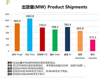 七家國內(nèi)光伏企業(yè)2014年第三季度財報深度解析 行業(yè)回暖與挑戰(zhàn)并存
