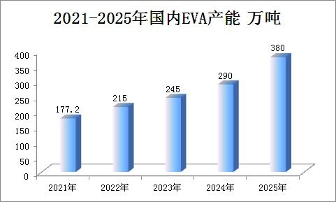 供需失衡下的挑戰(zhàn) 2025-2026年中國EVA市場前瞻分析